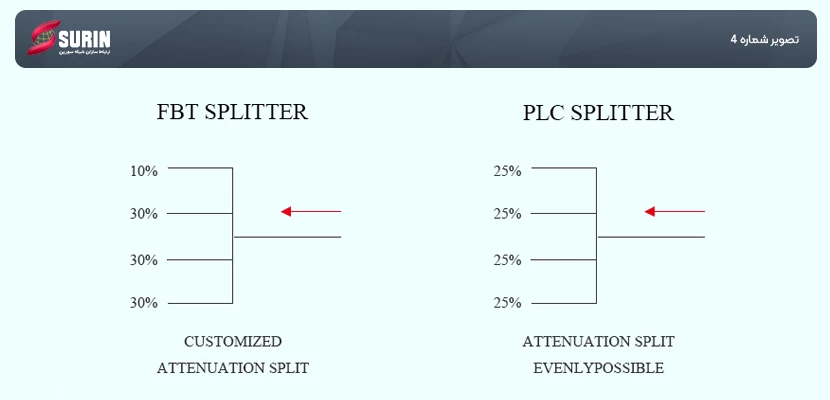 تقسیم یکنواخت (Splitting Uniformity)